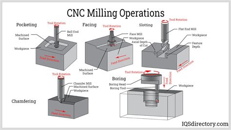 what parts should be used in a cnc mill|standard cnc machining process.